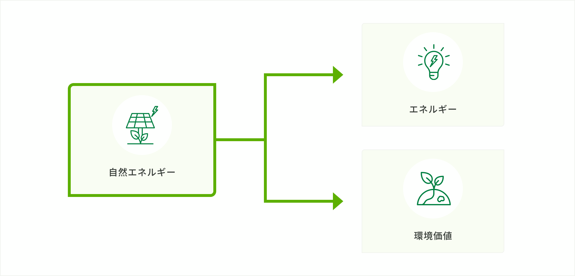 自然エネルギーがエネルギーと環境価値の2つに分けられる概念図