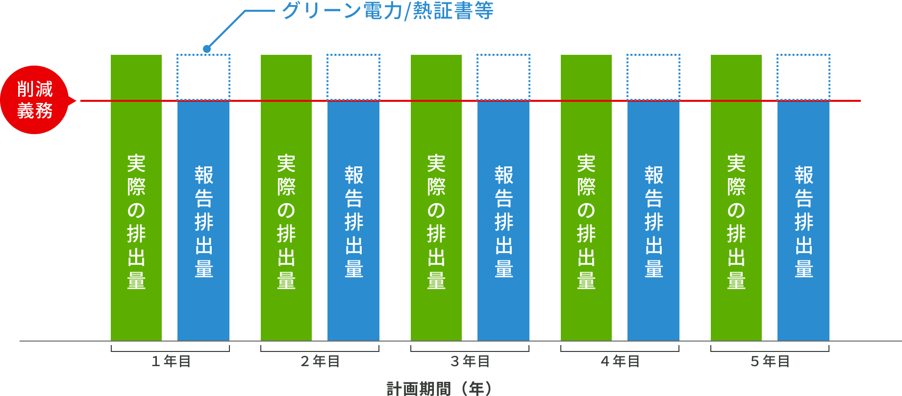 計画期間における年報排出量にグリーン電力証書を充当して削減義務を満たすイメージの棒グラフ