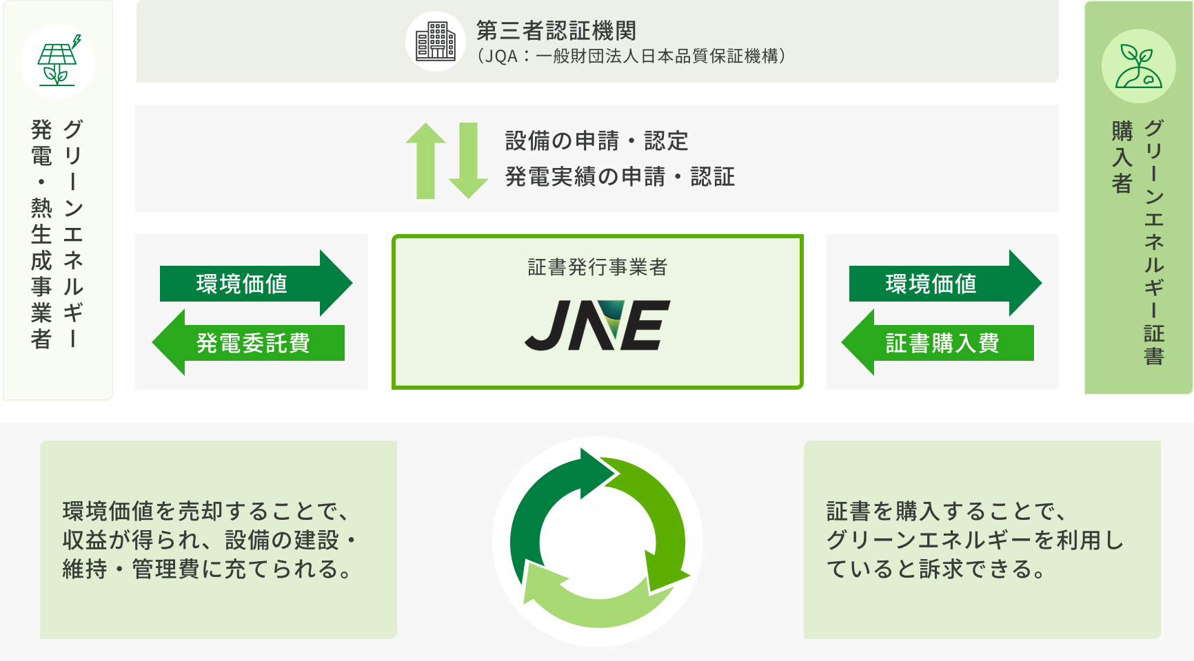 環境価値の仕組みを示した図。電気・熱の供給元から環境価値が移転される流れが説明されている。